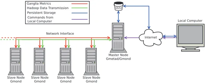 Figure 4. Directions and types of network transfers in our cloud-computing model. There are a variety of different network transfers between the nodes for each of the services in use in our model