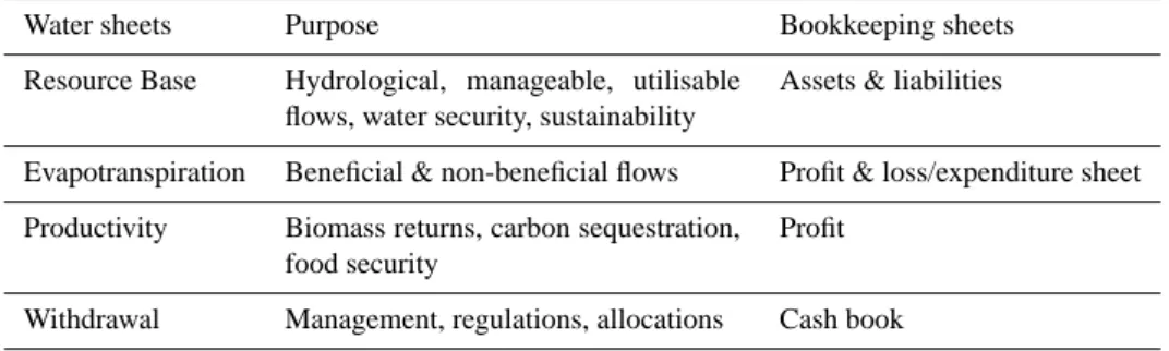 Table 1. The purpose of WA+ sheets.