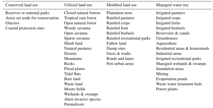 Table 2. Categories of land use classes with similarity in ecosystem services, provisioning services, human interaction and interventions in the hydrological cycle