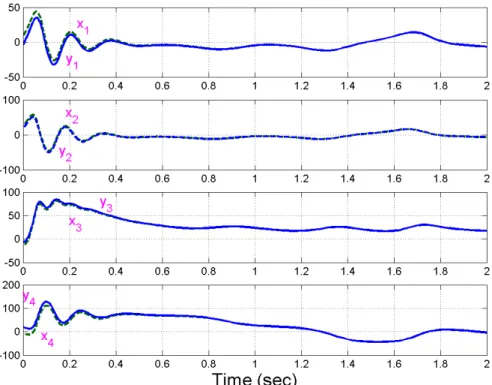 Figure 6.  Time History of the Synchronization Error  e e e e 1 , 2 , , 3 4
