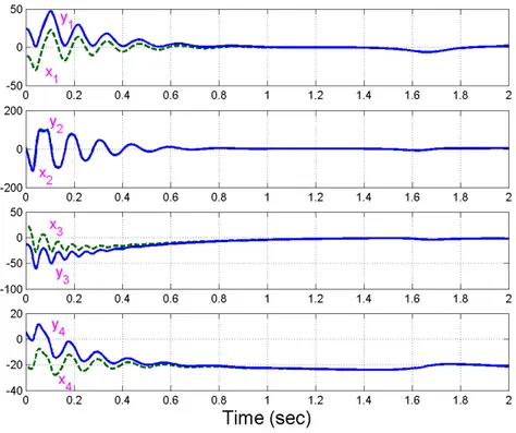 Figure 8.  Time History of the Synchronization Error  e e e e 1 , 2 , , 3 4