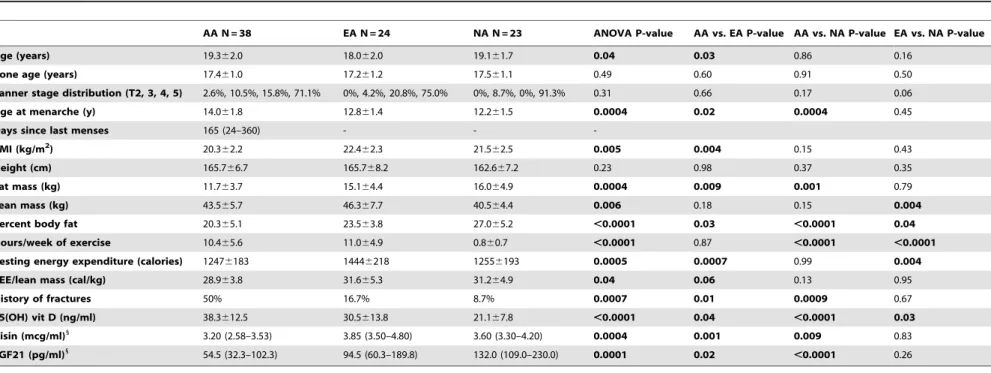 Table 1. Clinical characteristics of amenorrheic athletes (AA), eumenorrheic athletes (EA) and non-athletes (NA).
