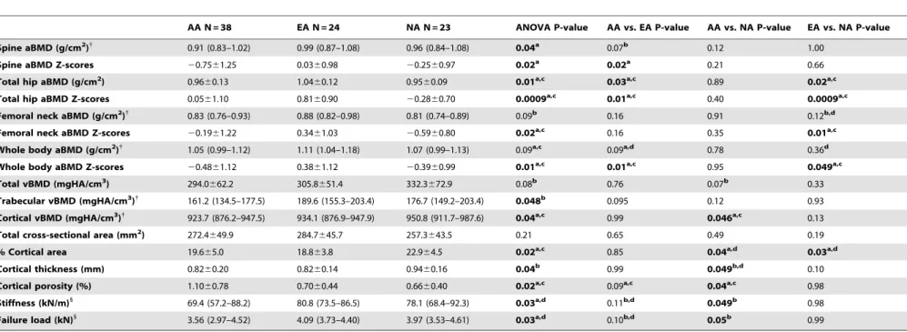 Table 2. Areal (DXA) and volumetric (HRpQCT) bone density measures, cortical microarchitectural parameters, and strength estimates (FEA) in amenorrheic athletes (AA), eumenorrheic athletes (EA) and non-athletes (NA).