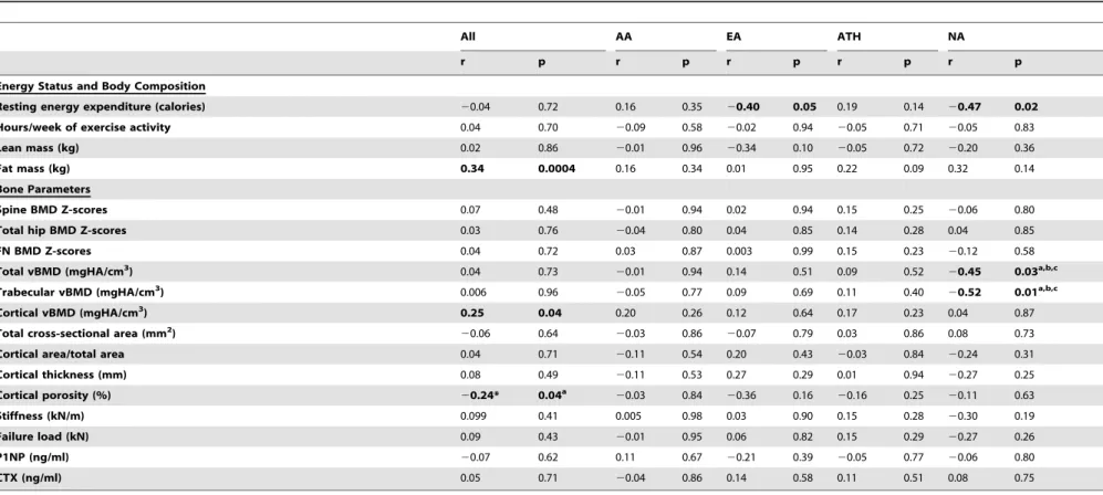Table 4. Associations of FGF-21 (log converted values) with areal (DXA) and volumetric (HRpQCT) bone density measures, cortical microarchitectural parameters, and strength estimates (FEA) in all subjects (All), amenorrheic athletes (AA), eumenorrheic athle