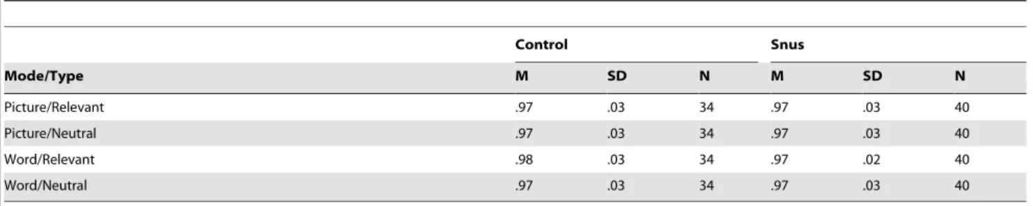 Table 3. Reaction Time Across Mode and Stimuli Type for Dot-Probe Task.
