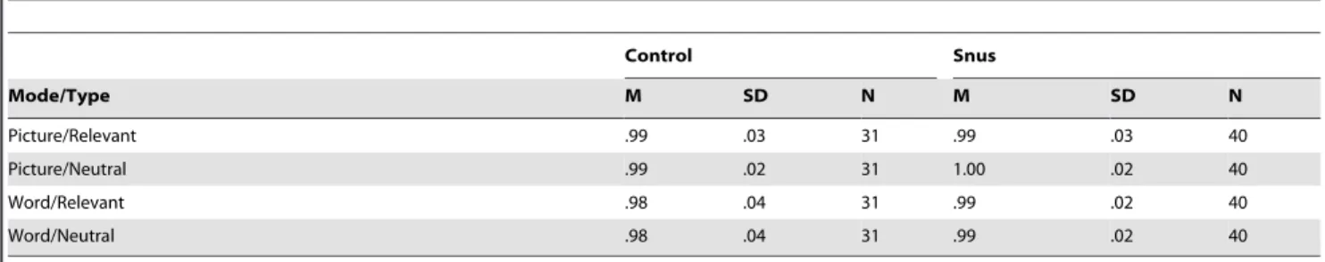 Table 4. Accuracy Across Mode and Stimuli Type for Dot-probe Task.