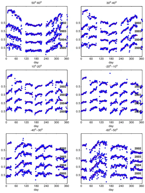 Fig. 9. Yearly variation of the GUVI measured average [O/N2] for each latitude zone during 10:00–14:00 MLT