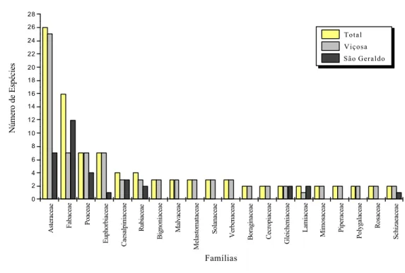 Figura 12 –   Famílias com maior representatividade de espécies amostradas nas áreas de  Viçosa e São Geraldo (em cada uma das demais 18 famílias ocorreu uma  única espécie, todas na região de Viçosa)