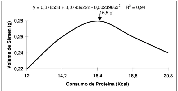 Figura 1 – Efeito do consumo de proteína no volume de sêmen de machos  reprodutores, no período de 27 a 61 semanas de idade