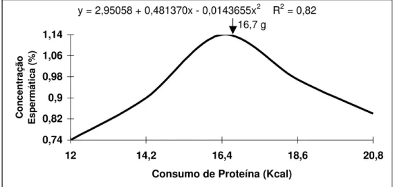 Figura 2 – Efeito do consumo de proteína na concentração espermática de  machos reprodutores, no período de 27 a 61 semanas de idade