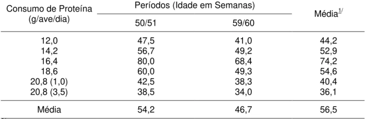 Tabela 8 - Fertilidade de galos reprodutores com 50 e 60 semanas de idade,  alimentados com diferentes níveis de consumo de proteínas 