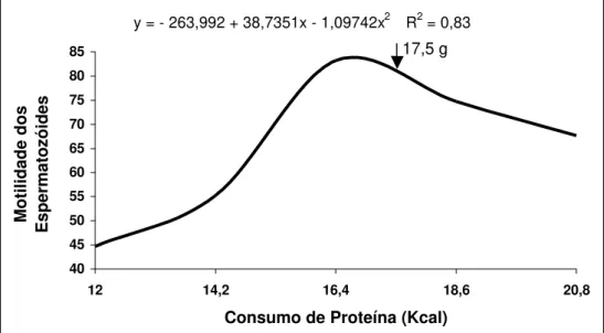 Figura 3 – Efeito do consumo de proteína na motilidade dos espermatozóides  de machos reprodutores, no período de 27 a 61 semanas de idade
