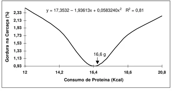 Figura 6  – Efeito do consumo de proteína na porcentagem de gordura na  carcaça de machos reprodutores, abatidos com 45 e 60  semanas de idade