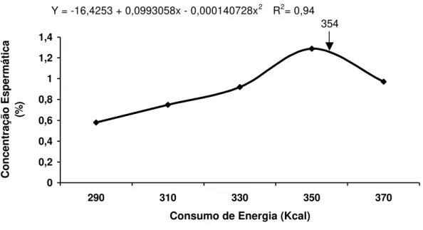 Figura 2  – Efeito do consumo de energia na concentração espermática de  machos reprodutores, no período de 27 a 61 semanas de idade