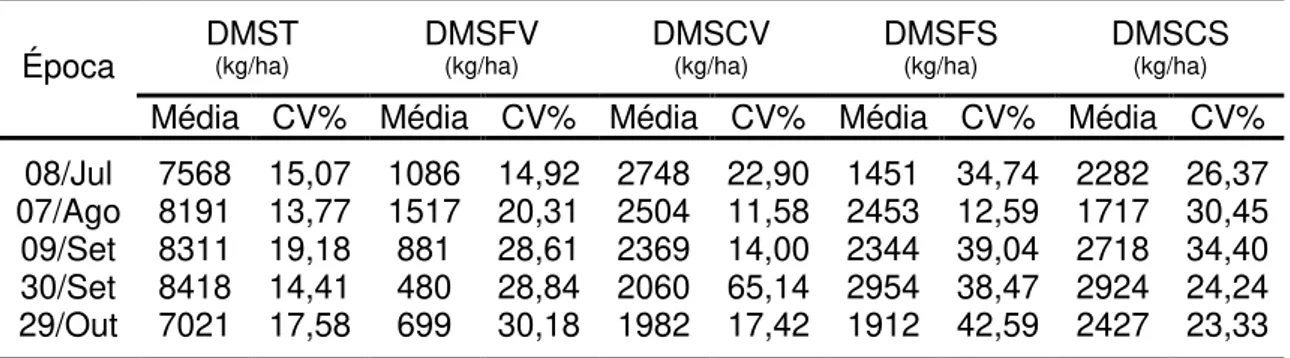 Tabela 3  - Médias e coeficientes de variação (CV%) de disponibilidade de  matéria seca total (DMST), matéria seca de folha verde (DMSFV),  matéria seca de caule verde (DMSCV), matéria seca de folha seca  (DMSFS) e matéria seca de caule seco (DMSCS) de  Br