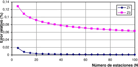 Fig. 8: Errores relativos de la precipitación media (Z 1 ) y de la interpolación espacial (Z 3 ) en función del número de estaciones (N) para el periodo anual.
