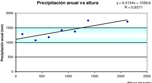 Fig. 2: Relación Precipitación anual vs Altitud para la región central de Venezuela.