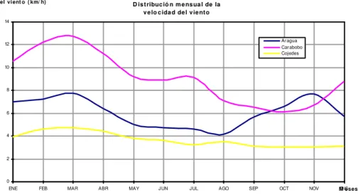 Fig. 6: Representación del régimen mensual de la velocidad del viento en la región central de Venezuela.