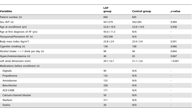 Table 1. Baseline characteristics of subjects with LAF and controls.