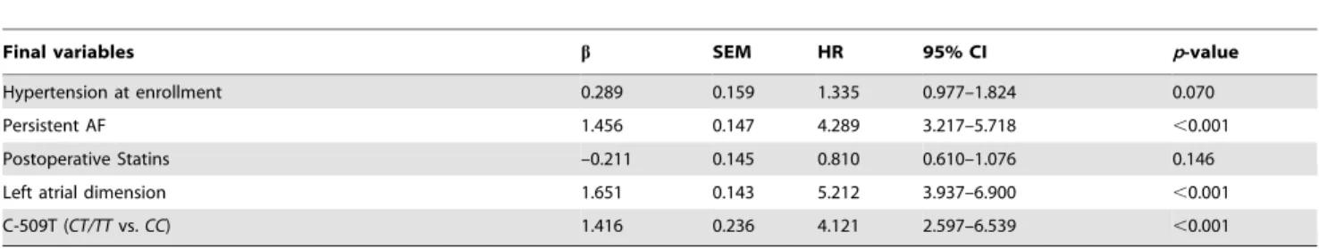 Table 3. Results of Cox multivariate regression analysis on cumulative AF recurrence after catheter ablation.