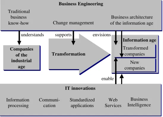 Figure 1 illustrates the relationships between transformation, IT, and Business Engineering