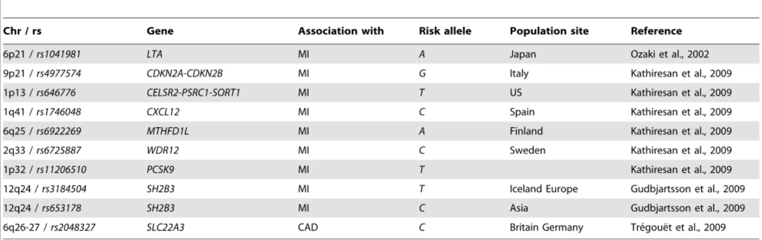 Table 1. Description of the 10 SNPs used in the study.