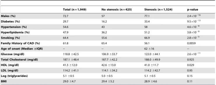 Table 2. Distribution of biological and biochemical characteristics of patients by stenosis category (n = 1,949).