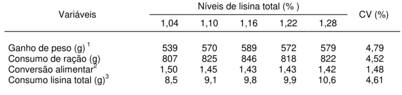 Figura 1 - Nível de lisina da ração e ganho de peso (g) de frangos de corte de 1  a 21 dias mantidos em ambiente de temperatura alta (29,1 o C)