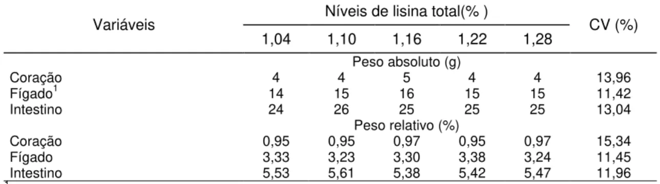 Figura 3 - Nível de lisina da ração e peso absoluto de fígado (g) de frangos de  corte de 1 a 21 dias mantidos em ambiente de temperatura alta  (29,1 o C)