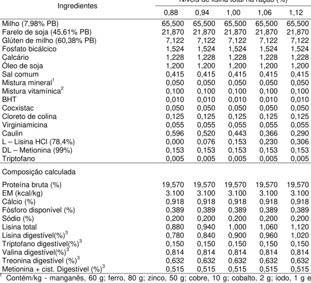 Tabela 1 - Composição percentual calculada das rações experimentais 