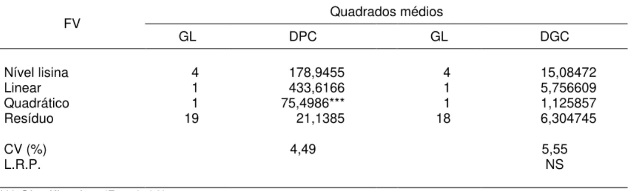 Tabela 2A - Análise de variância e coeficientes de variação referentes a deposi- deposi-ção de proteína (DPC) e gordura (DGC) na carcaça de frangos de  corte machos Avian Farms, na fase de 1 a 21 dias, mantidos em  alta temperatura (29,1 o C)  Quadrados mé