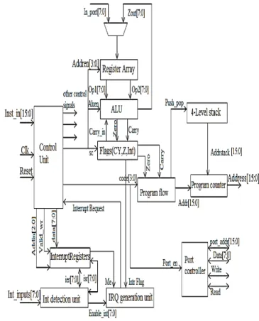 Figure 2.Internal architecture of RISI CONTROLLER 