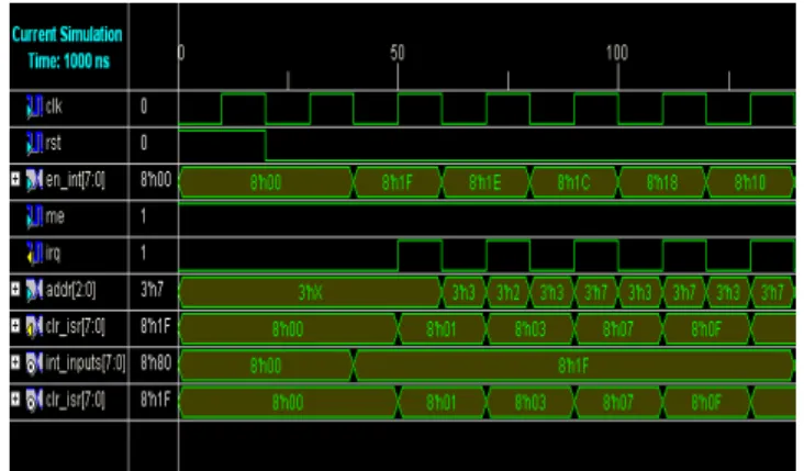 Figure 10.Top level timing diagram of Interrupt Controller 