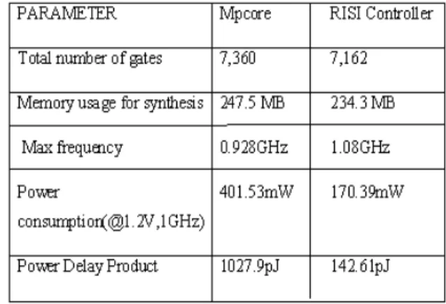 Figure 21.Plot b/w Voltage and Power of Mpcore and RISI Controller             at 1 GHz 