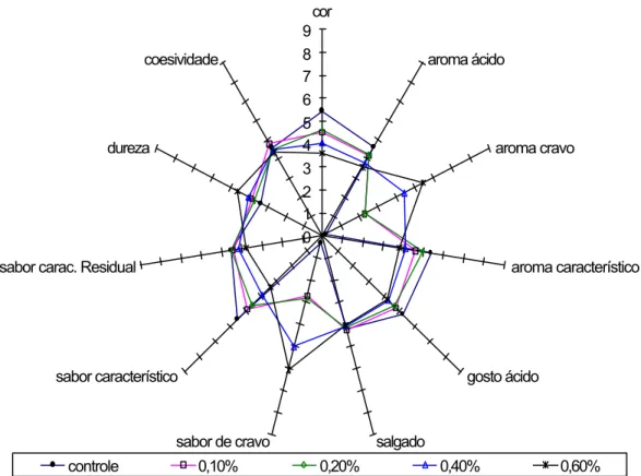 Figura 10  - Perfil sensorial de salames tipo italiano processados com  diferentes concentrações de cravo