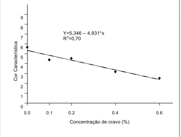 Figura 11- Efeito da concentração de cravo sobre a cor característica de  salame tipo italiano