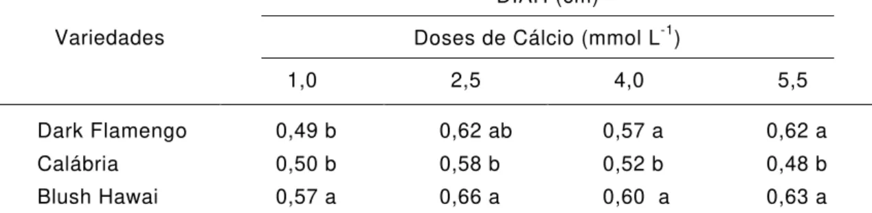 Figura 6. Diâmetro de haste de variedades de crisântemos cultivados em  sistema hidropônico em função da aplicação de doses de cálcio
