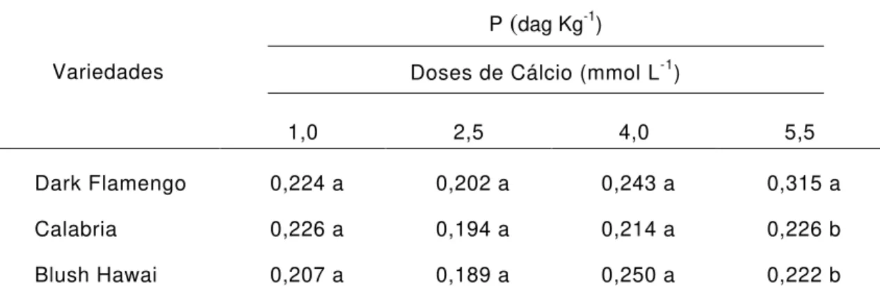 Figura 9. Concentração de fósforo na matéria seca das folhas de variedade  de crisântemos cultivados em sistema hidropônico em função da  aplicação de doses de cálcio