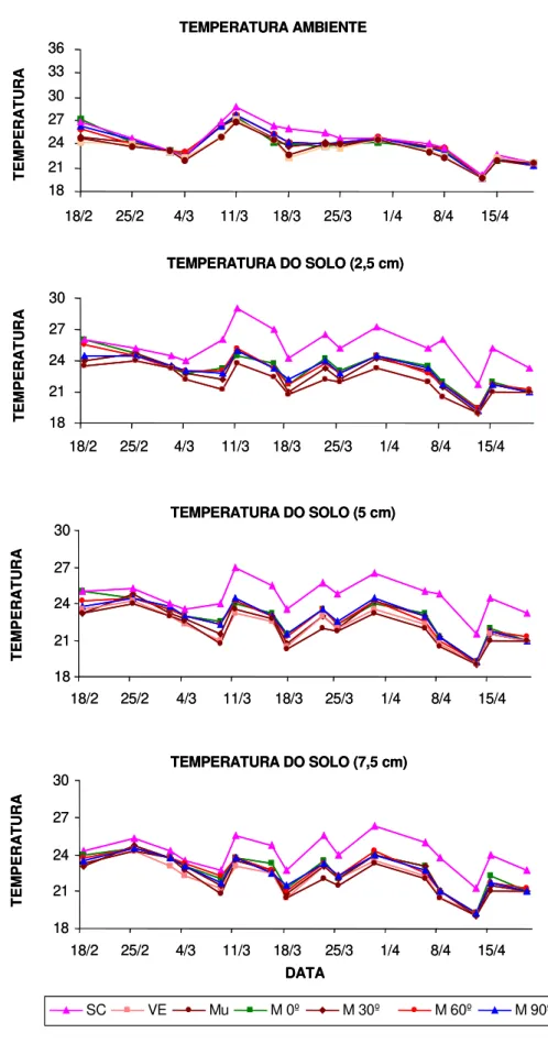 Figura 4 - Temperatura ambiente e temperatura do solo determinadas às  8 h 30 min, no período de 18/2/1999 a 20/4/1999