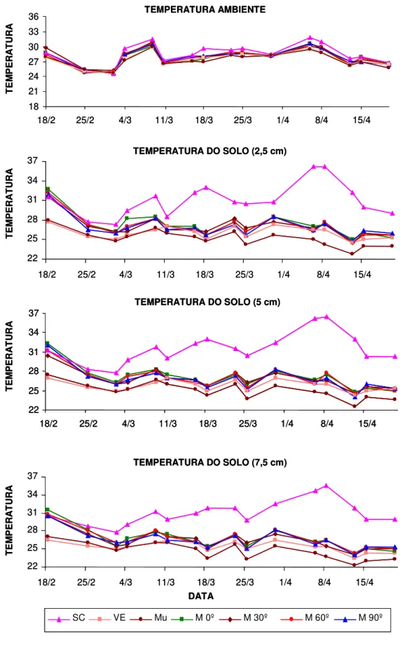 Figura 6 - Temperatura ambiente e temperatura do solo determinadas às  16 h 30 min, no período de 18/2/1999 a 20/4/1999