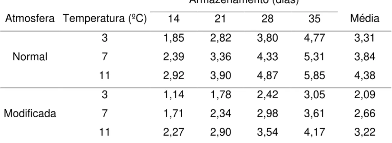 Tabela 2  –  Perda de massa (%) durante o armazenamento refrigerado de  melões “tipo Gália” cv