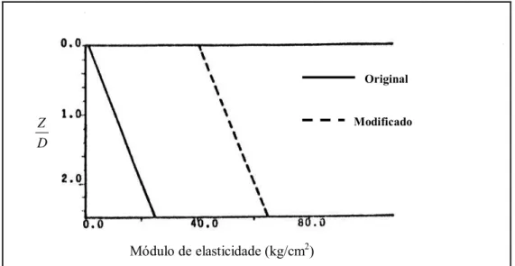 Figura 5 - Variação do módulo de elasticidade do solo (KUBERAN et al., 1986). 