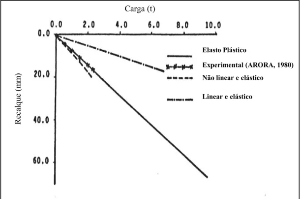 Figura 6 - Comparação da relação carga-recalque (KUBERAN et al., 1986). 