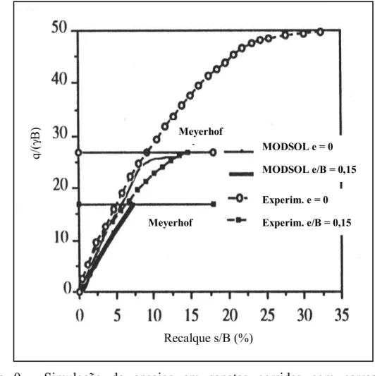 Figura 9 - Simulação de ensaios em sapatas corridas com carregamento  excêntrico assentes sobre areia (SHAHROUR e ZAHER, 1995)