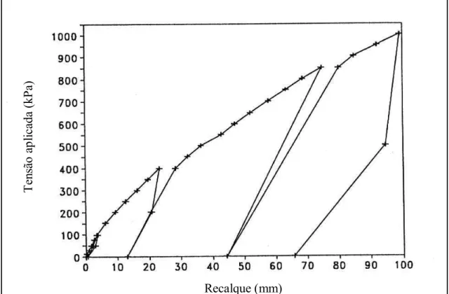 Figura 11 - Curva tensão-recalque (FONSECA, 1996). 