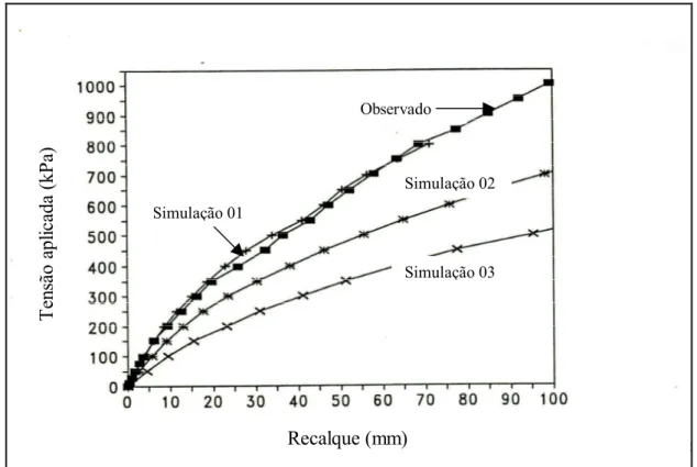 Figura 13 - Comparação entre os resultados da prova de carga e da análise  numérica com o modelo hiperbólico (FONSECA, 1996)