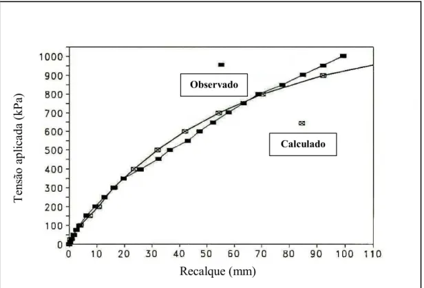 Figura 14 - Comparação entre o resultado experimental e a análise numérica com  o modelo elasto-plástico de Lade (FONSECA, 1996)