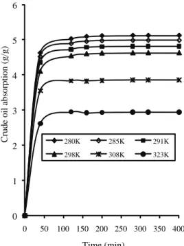 Figure 7. Variation of crude oil absorption a with temperature (0.600mm rubber particle  size) 