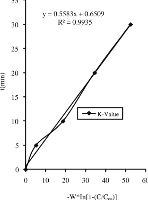 Figure 1. Variation absorption time with W*In[1-(C/Ceq)] for linear model 