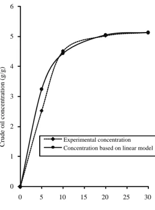 Figure 3. Comparison of the experimental concentration with concentration based model  predictions [278K, 0.425mm] 01234560510152025 30Time (min.)Experimental concentration  Concentration based on linear model 